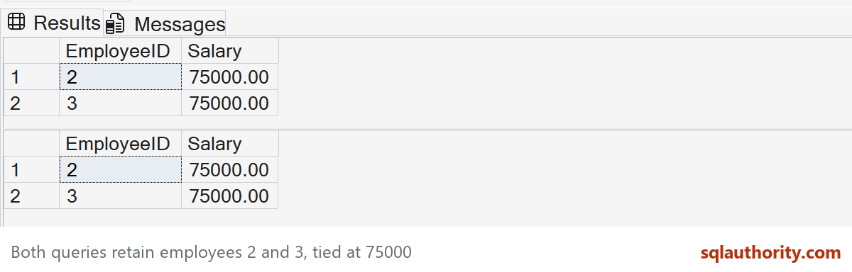 Native SQL Server 2025 results from both queries retain employees 2 and 3, each tied at the second distinct salary of 75000.