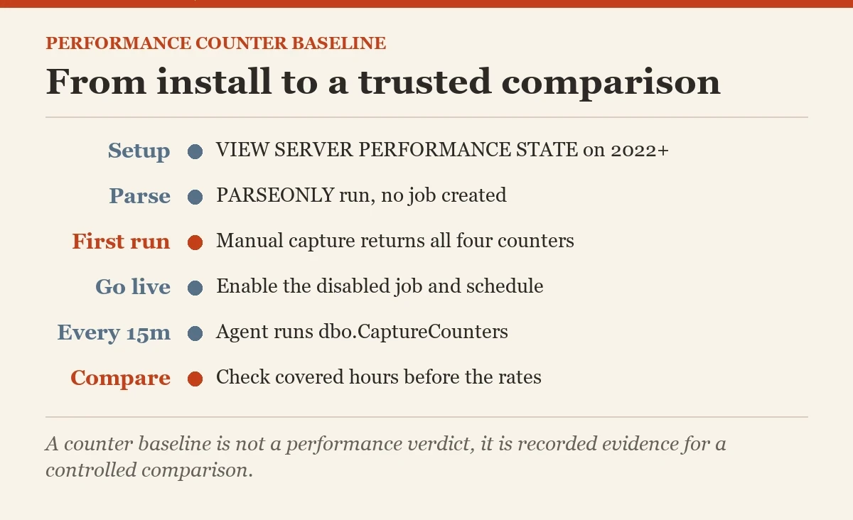 From install to a trusted comparison: a checklist on the performance counter baseline