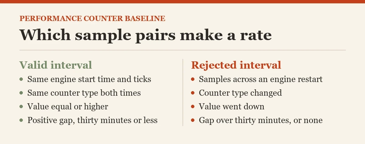 Which sample pairs make a rate: a diagram about the performance counter baseline