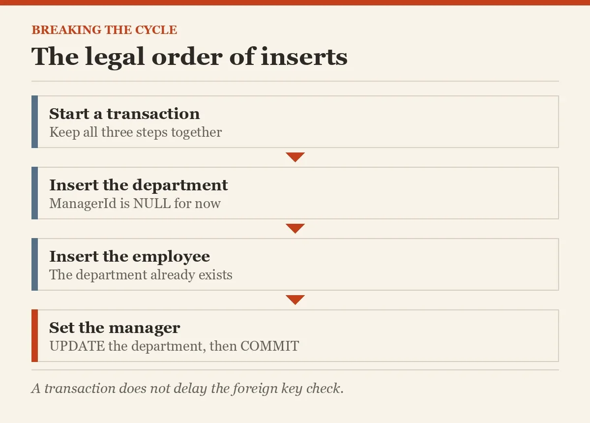 The legal order of inserts