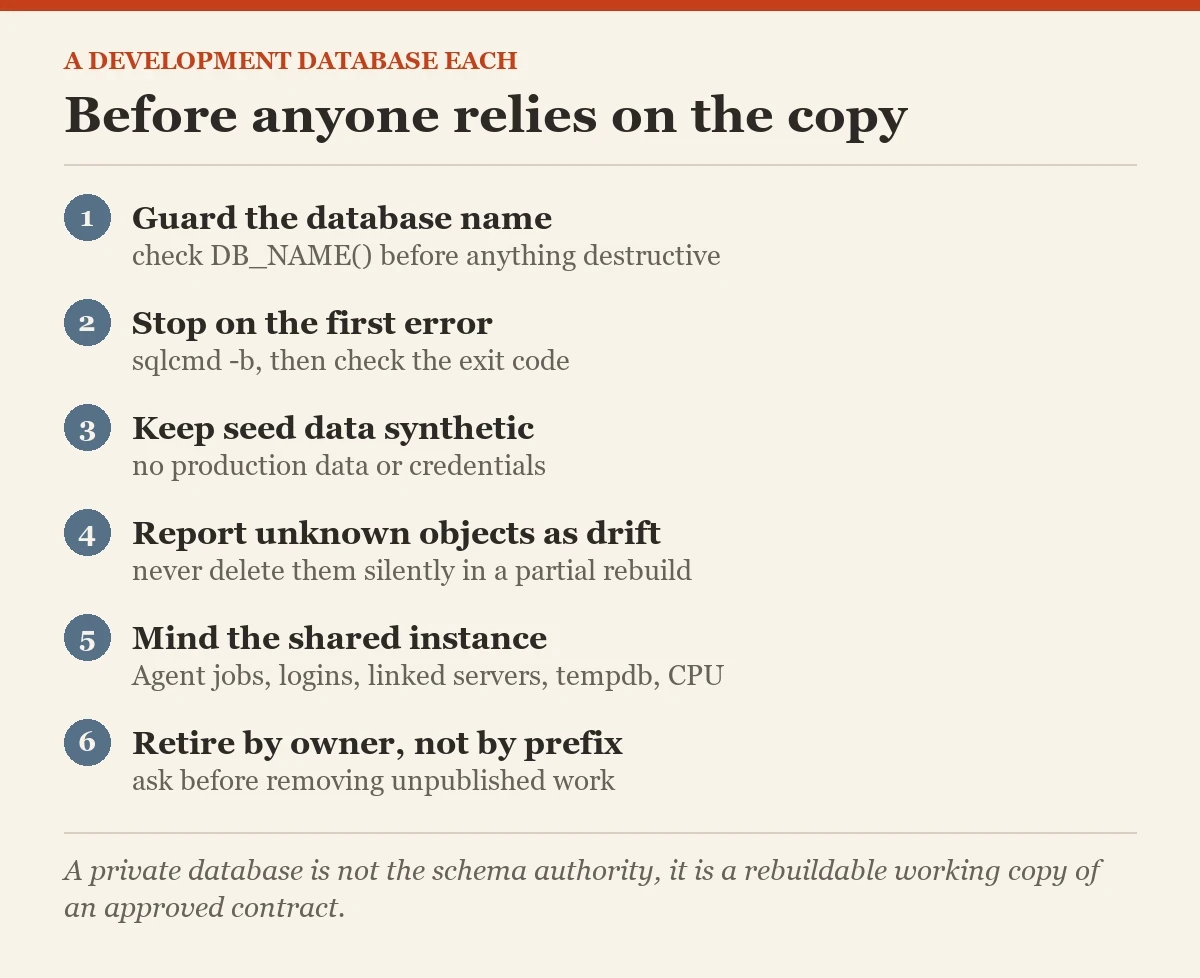 Before anyone relies on the copy: a checklist on the dedicated development database