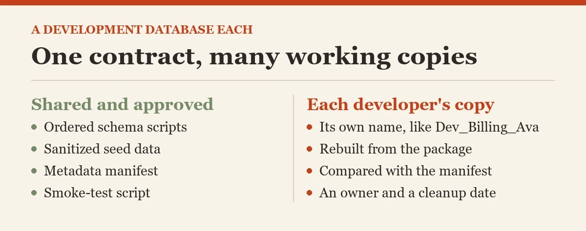 One contract, many working copies: a diagram about the dedicated development database