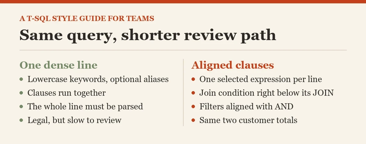 Same query, shorter review path: a diagram about the formatting style