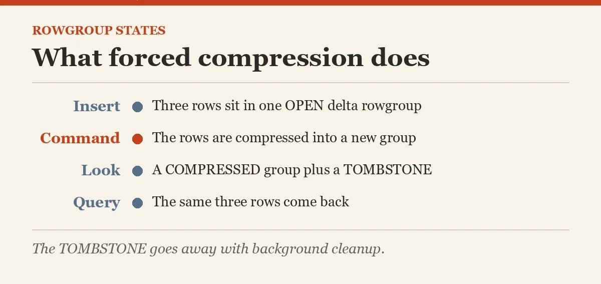 What forced compression does