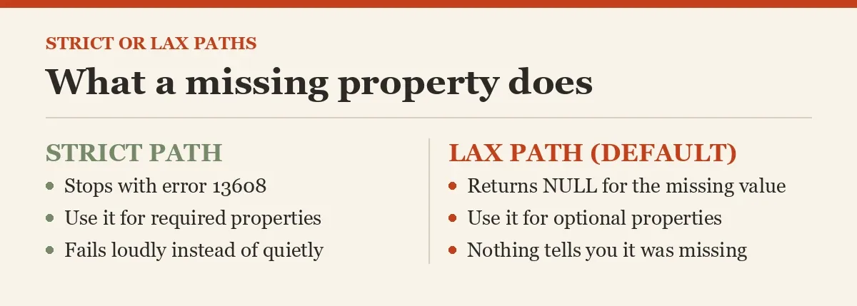 What a missing property does