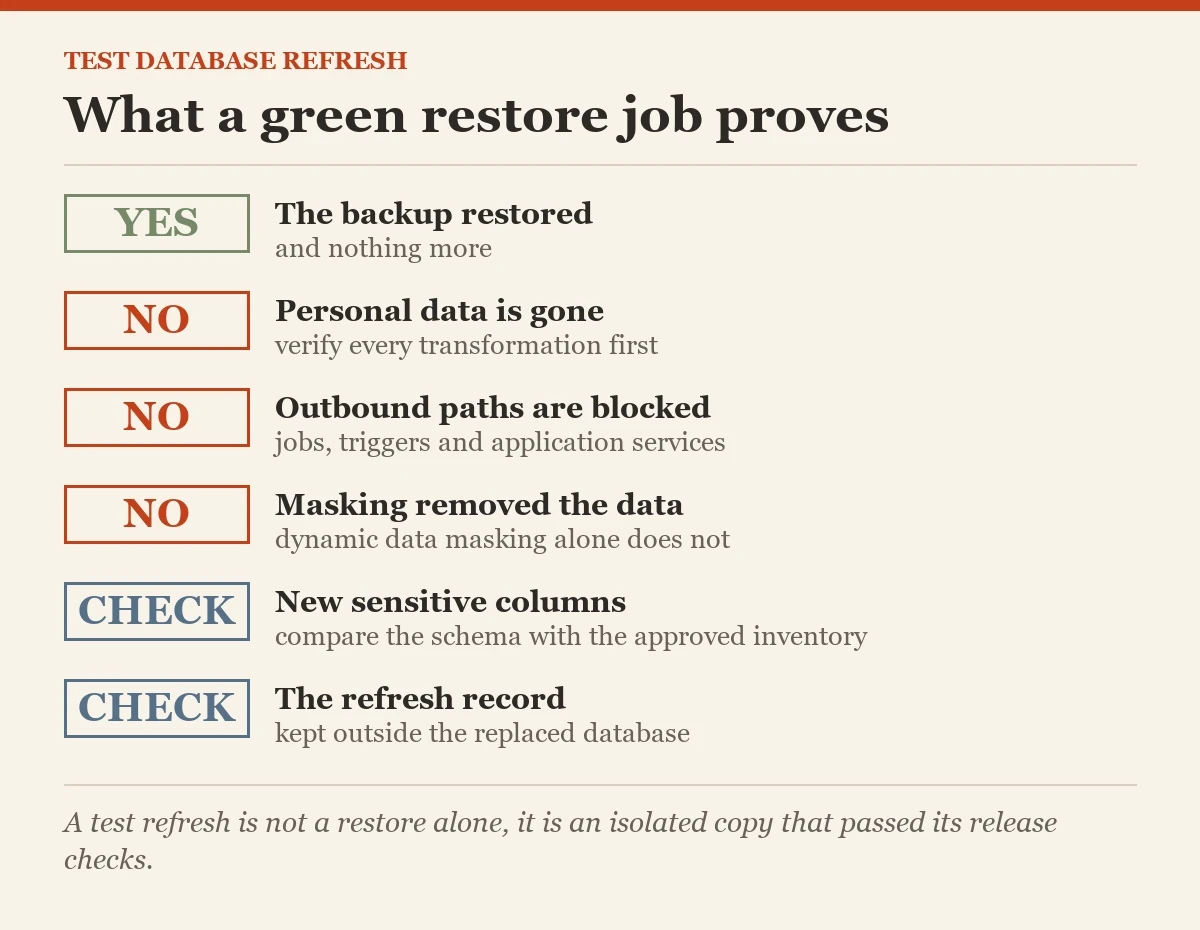What a green restore job proves: a checklist on the refreshing a test database