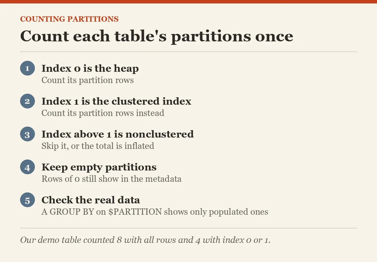 Count each table's partitions once