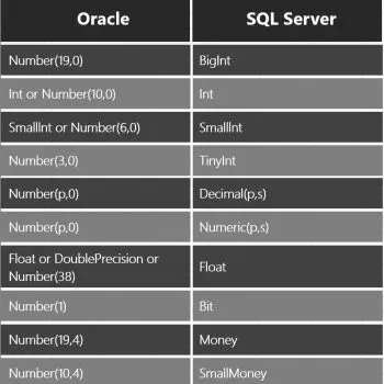 SQL SERVER to Oracle Numeric Datatype Mapping