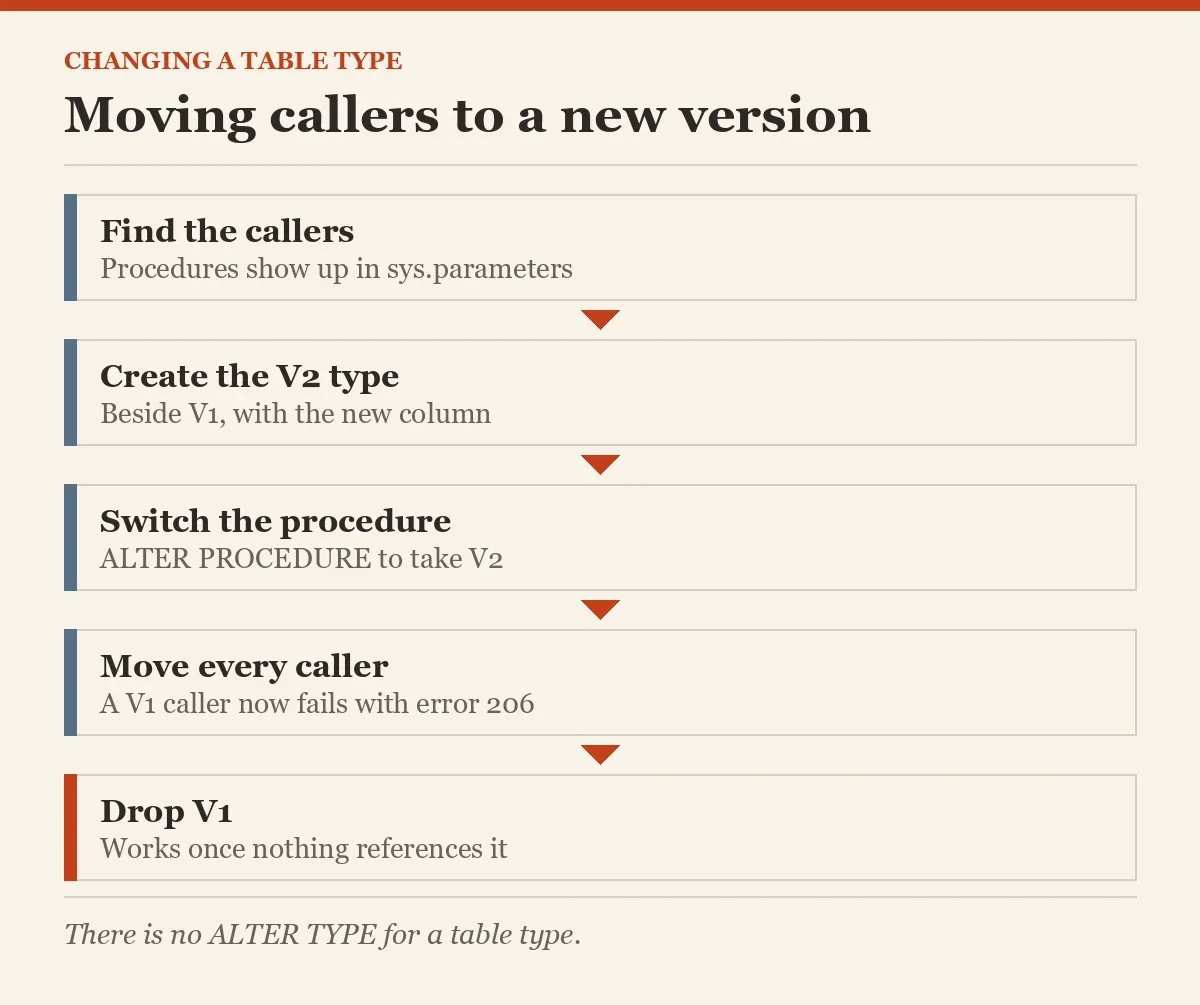 Moving callers to a new version