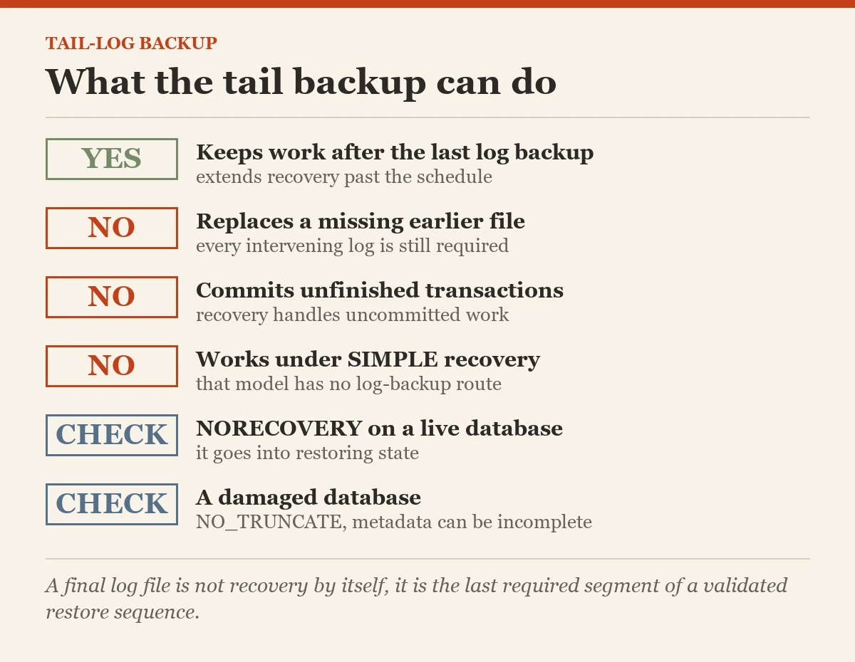 What the tail backup can do: a checklist on the tail-log backup