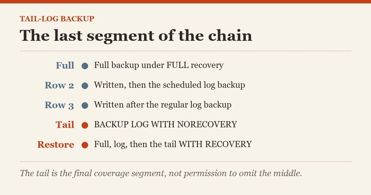 The last segment of the chain: a diagram about the tail-log backup