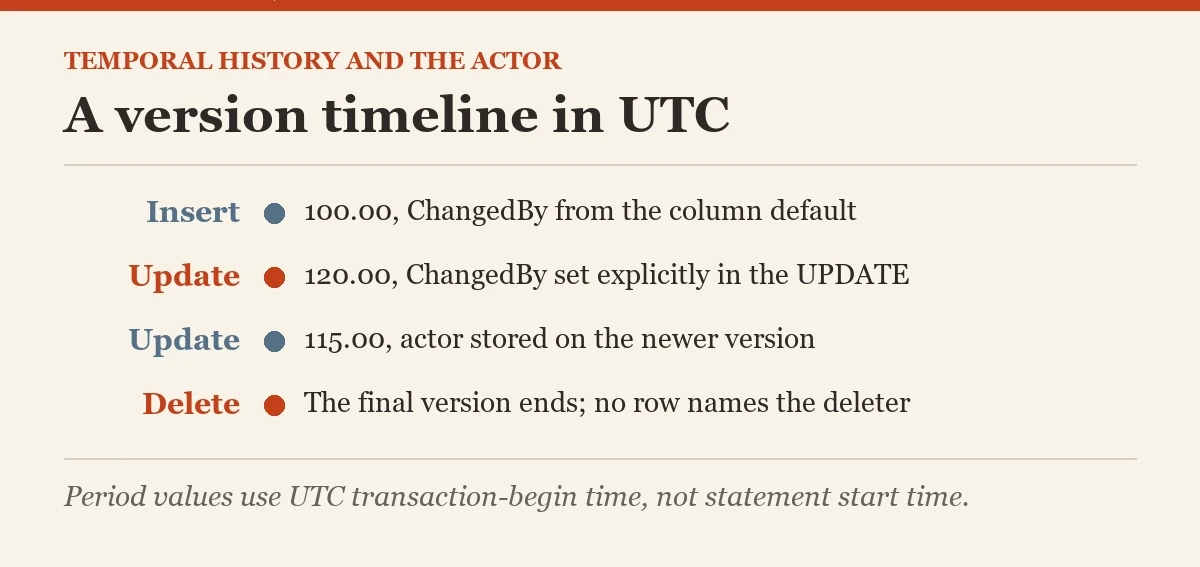A version timeline in UTC: a diagram about the FOR SYSTEM_TIME ALL