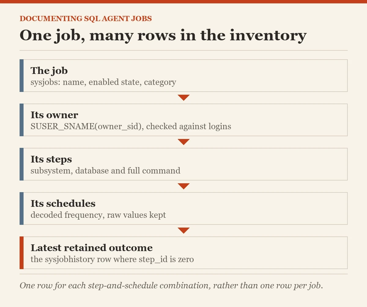One job, many rows in the inventory: a diagram about the documenting SQL agent jobs