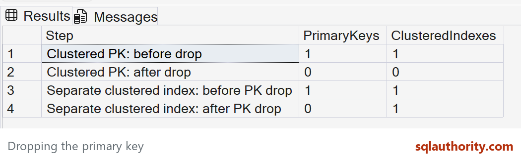 Four states show primary keys and clustered indexes before and after dropping constraints.