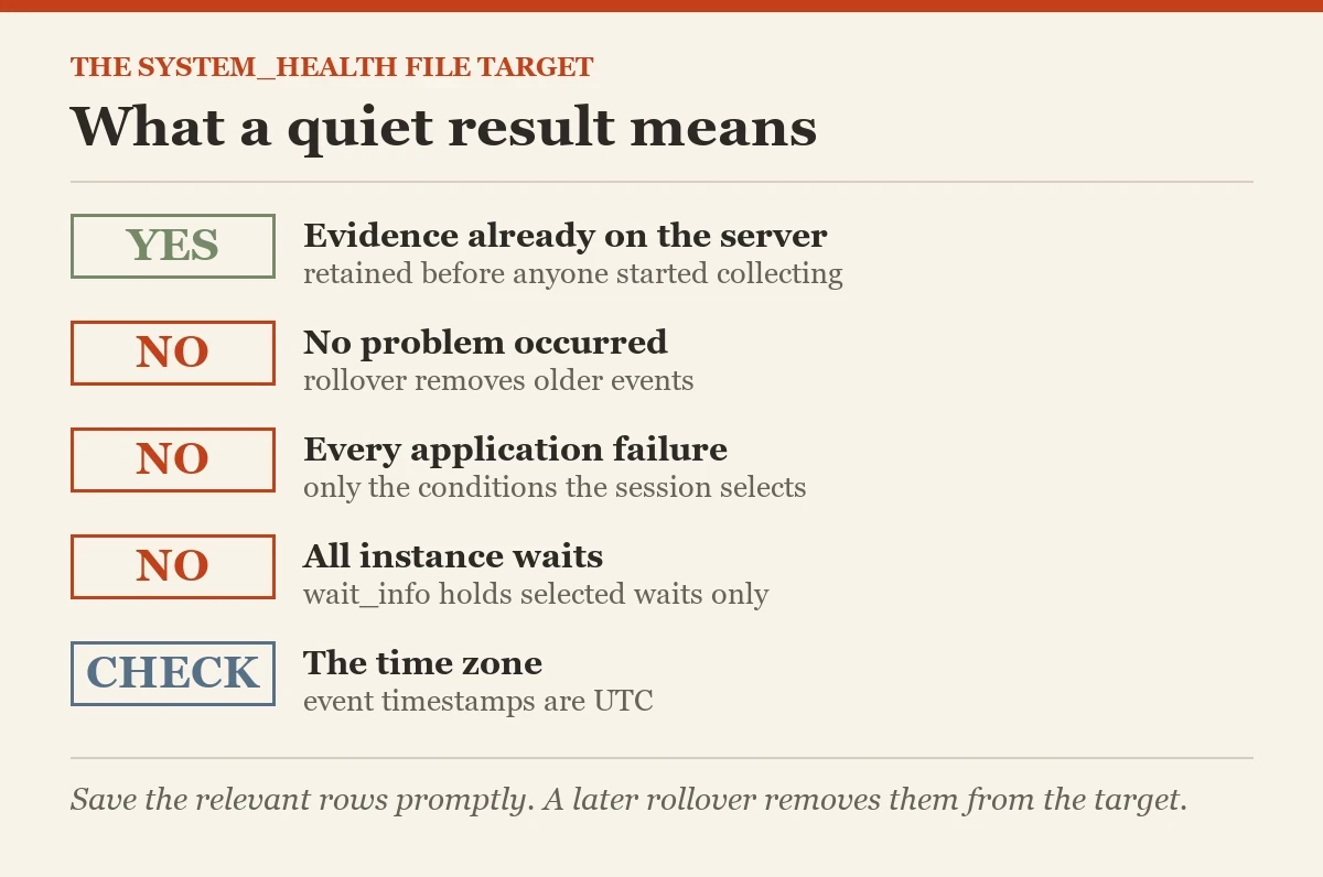 What a quiet result means: a checklist on the system_health file target