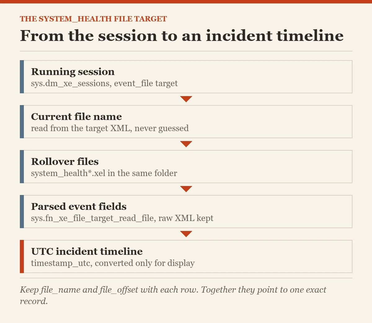 From the session to an incident timeline: a diagram about the system_health file target
