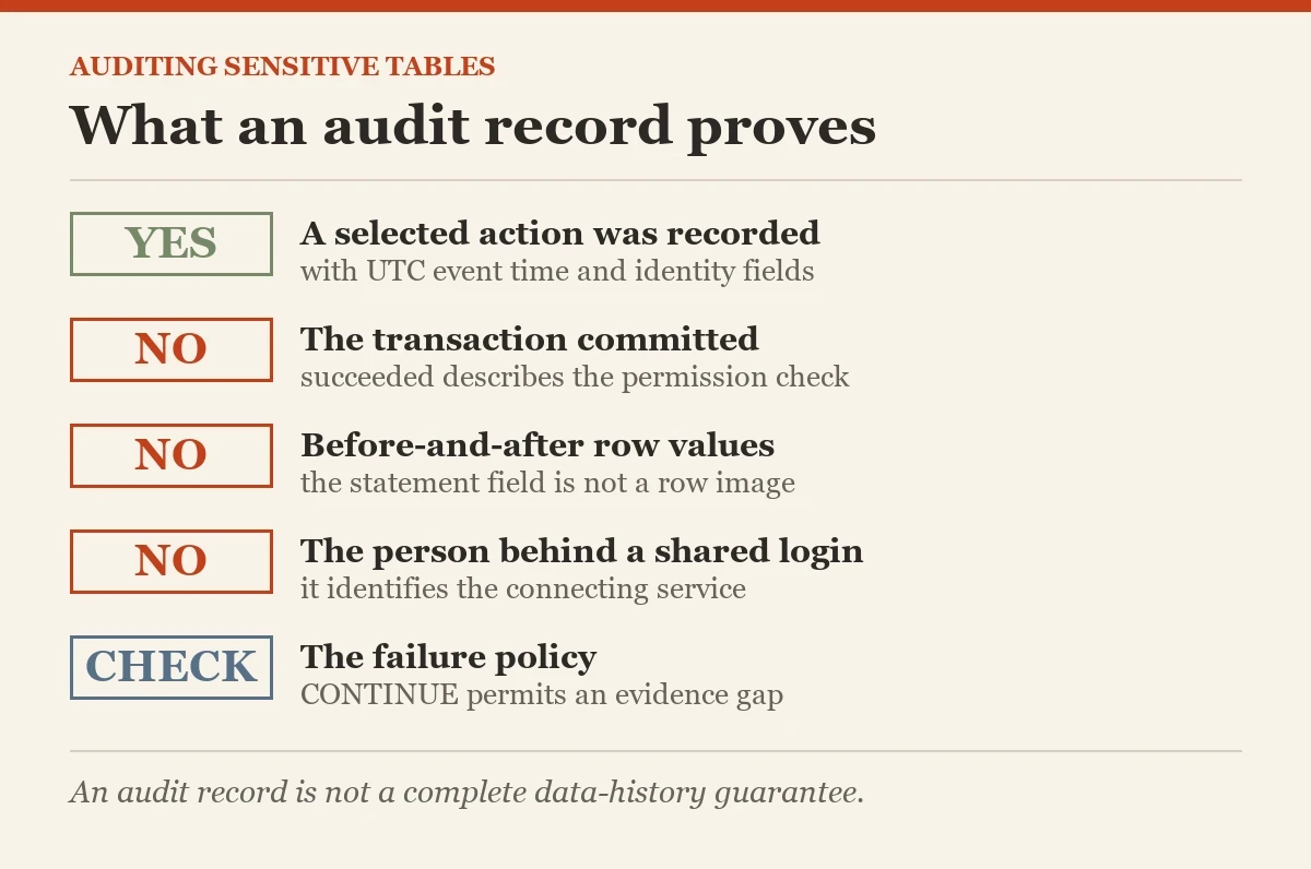 What an audit record proves: a checklist on the SQL Server audit