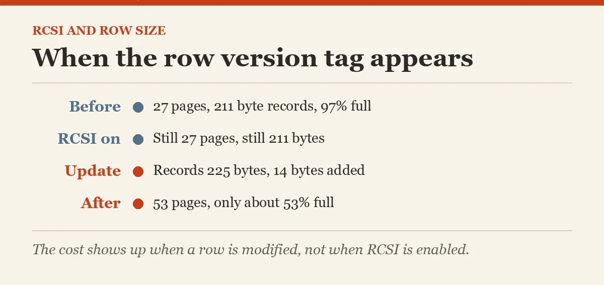 When the row version tag appears