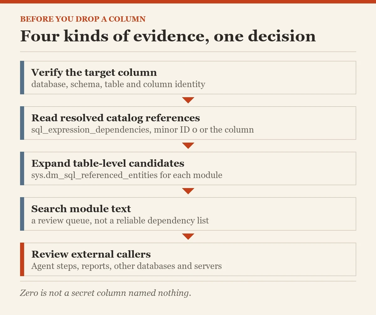 Four kinds of evidence, one decision: a diagram about the sql_expression_dependencies