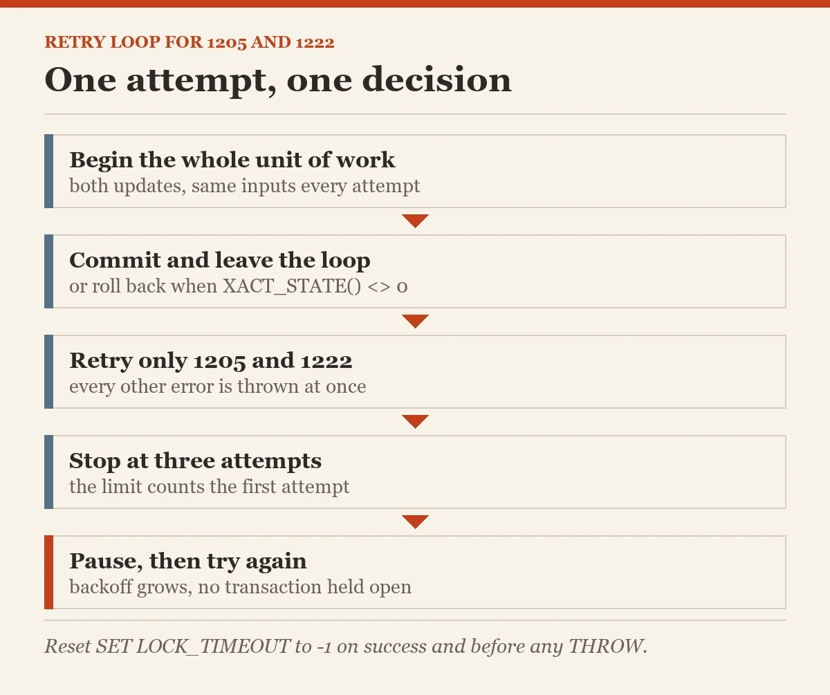 One attempt, one decision: a diagram about the retry loop