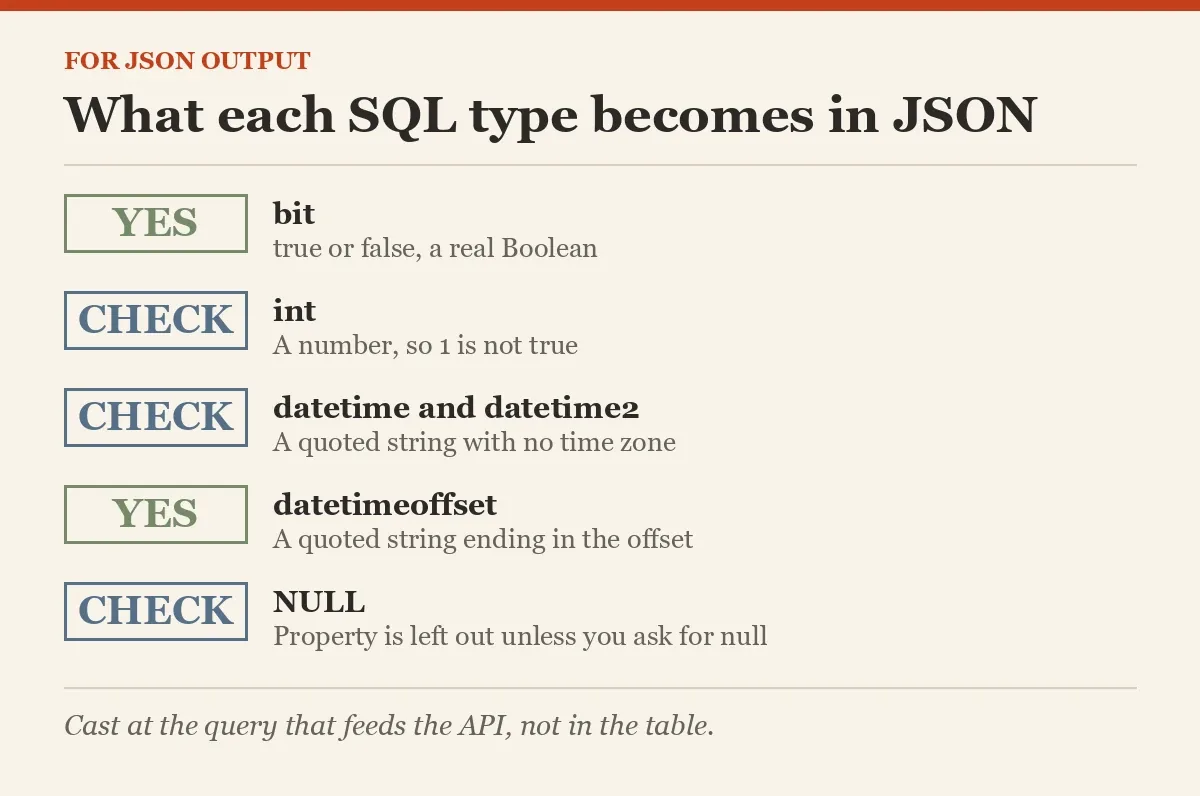 What each SQL type becomes in JSON