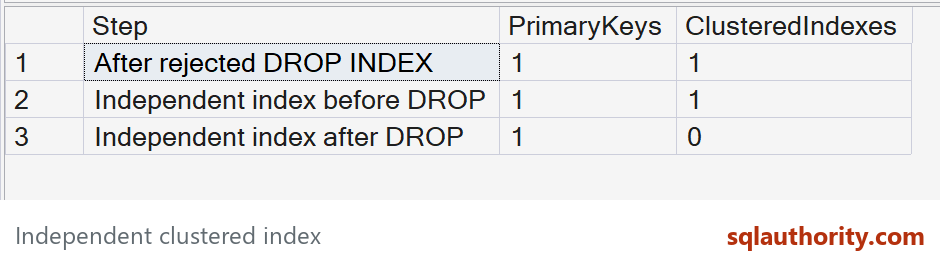 Native SSMS state counts show the refused drop and the independently dropped clustered index.