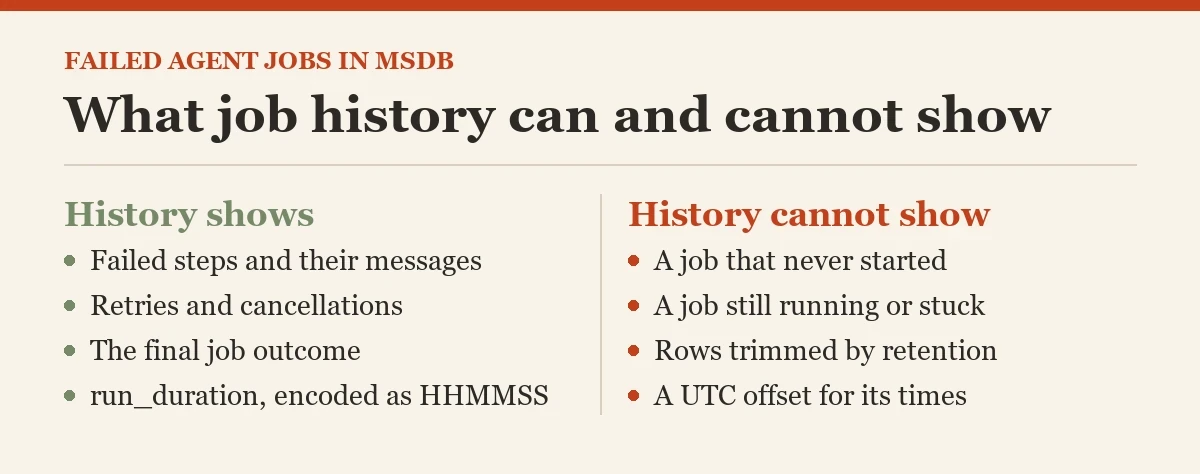What job history can and cannot show: a checklist on the failed agent jobs