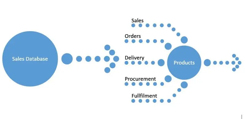 Diagram of a Sales Database flowing to Products via Sales, Orders, Delivery, Procurement and Fulfilment