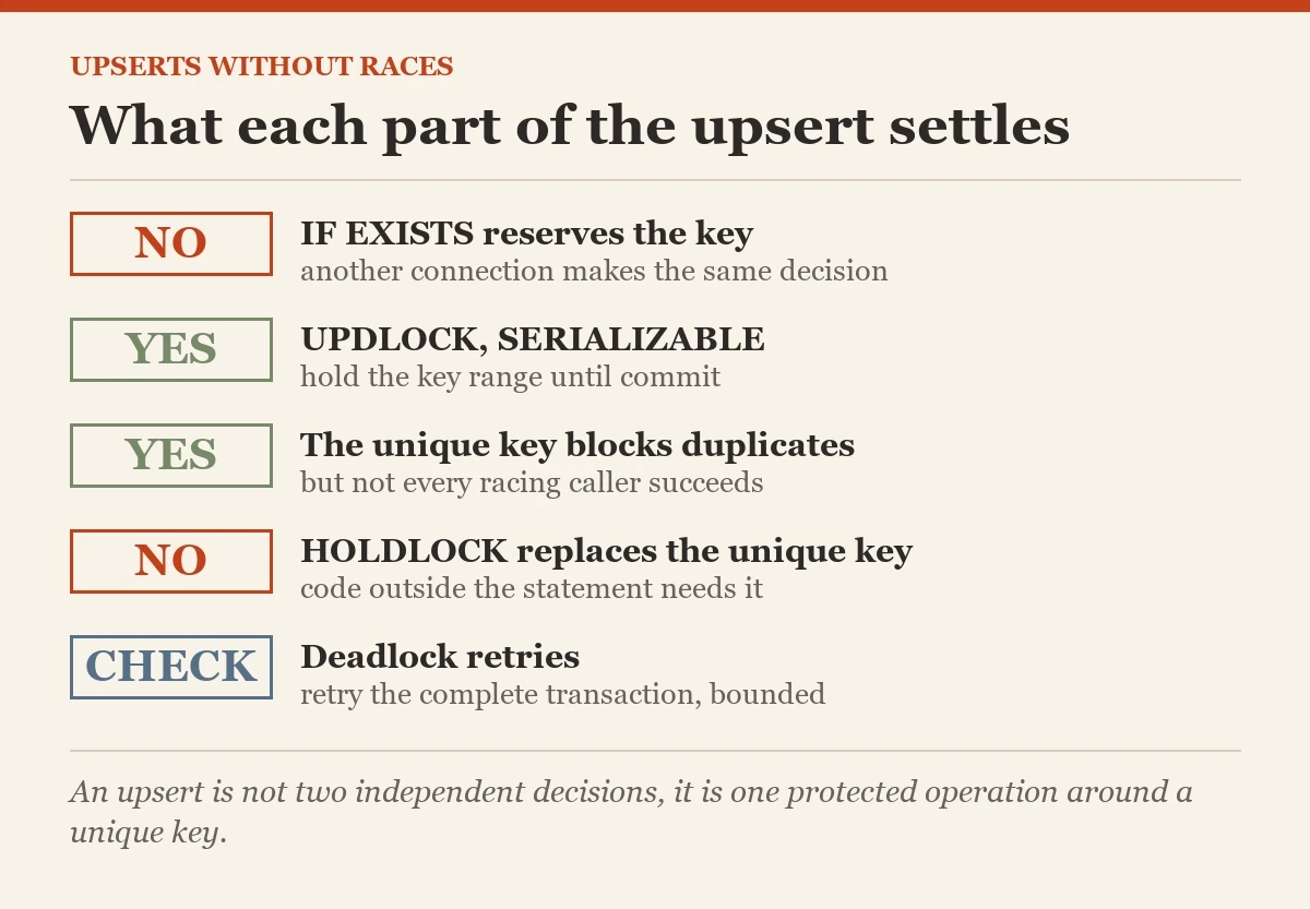 What each part of the upsert settles: a checklist on the upsert patterns