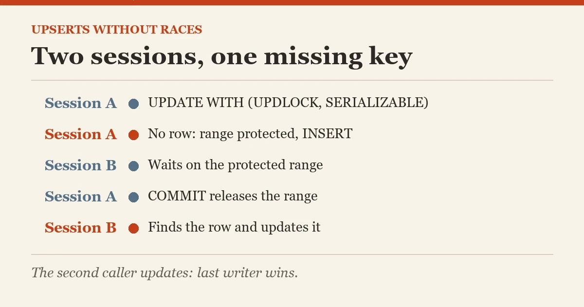 Two sessions, one missing key: a diagram about the upsert patterns