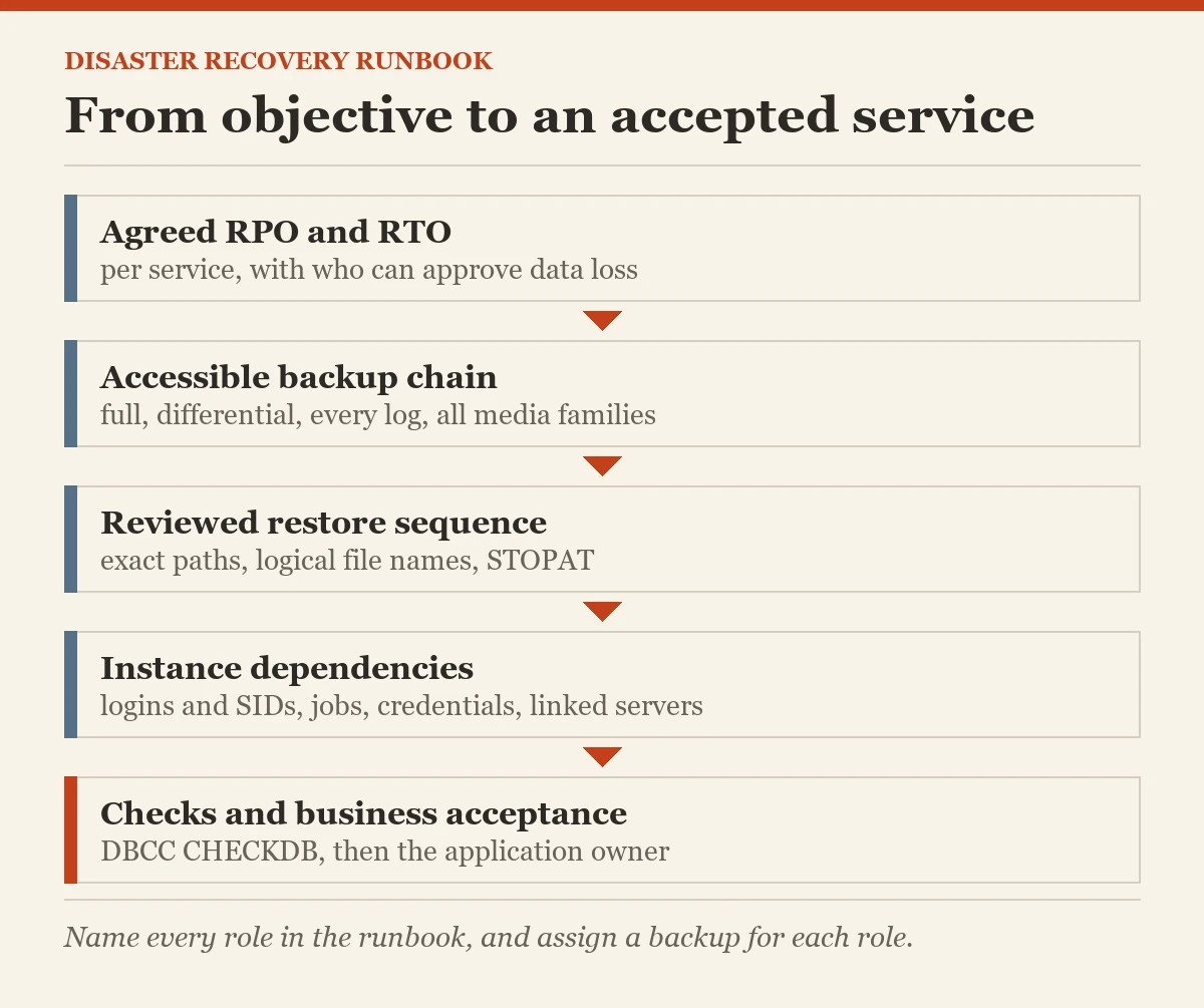From objective to an accepted service: a diagram about the disaster recovery runbook