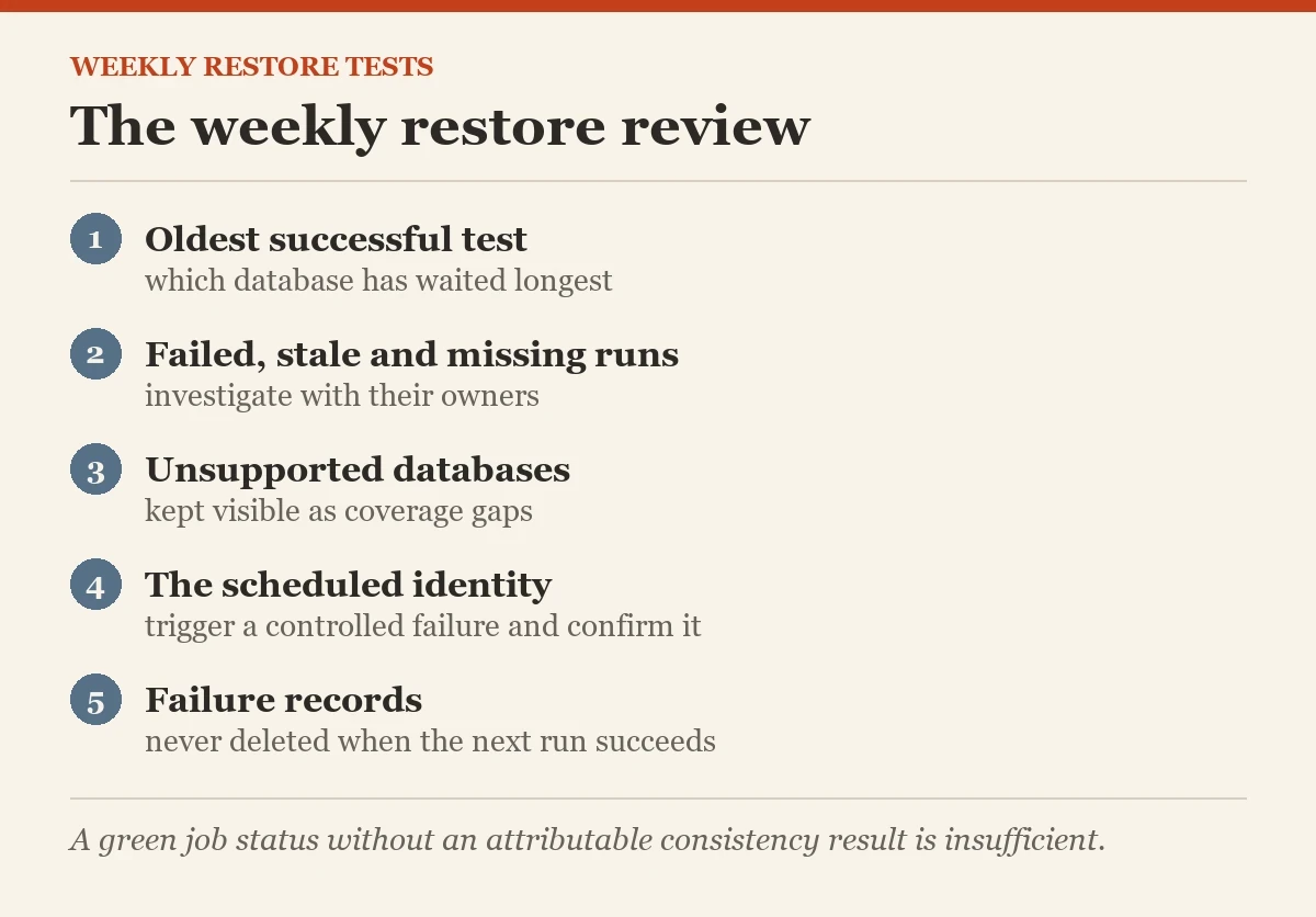 The weekly restore review: a checklist on the restore tests