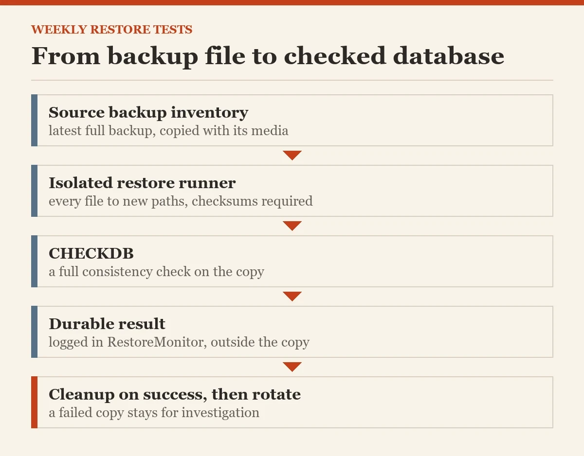 From backup file to checked database: a diagram about the restore tests