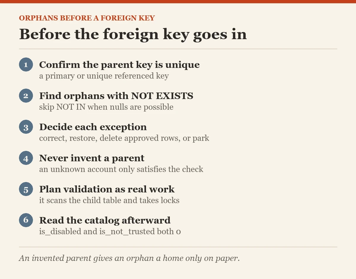 Before the foreign key goes in: a checklist on the orphaned child rows