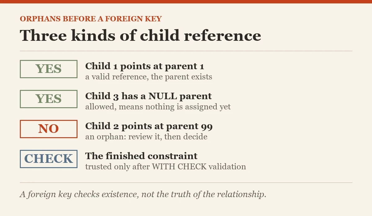 Three kinds of child reference: a diagram about the orphaned child rows