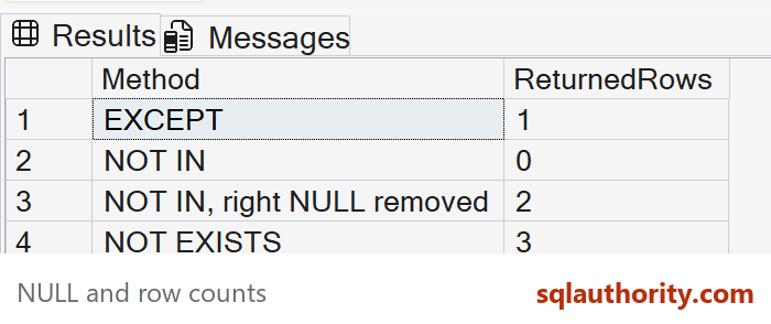 Native SSMS comparison returns row counts one, zero, two and three for the four methods.