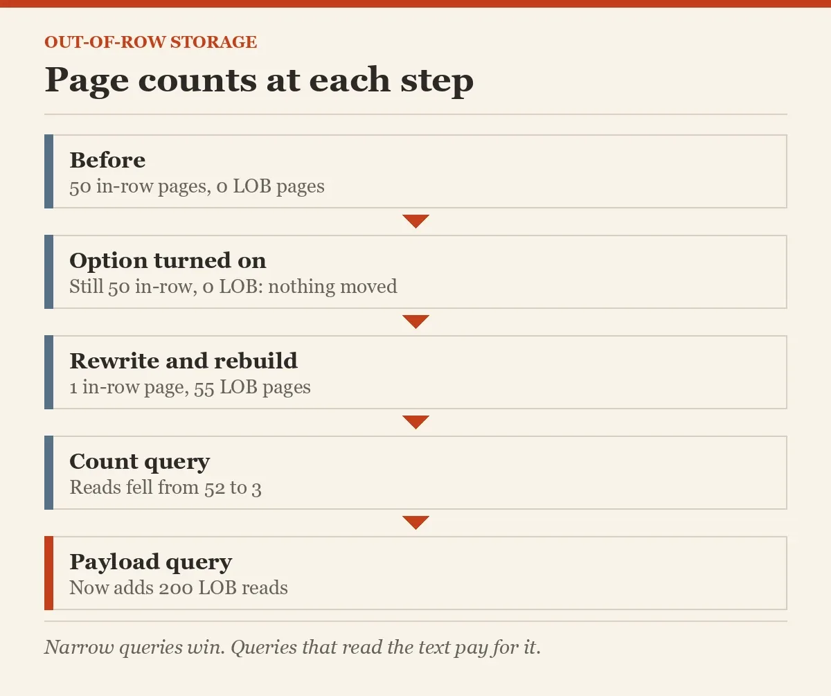 Page counts at each step