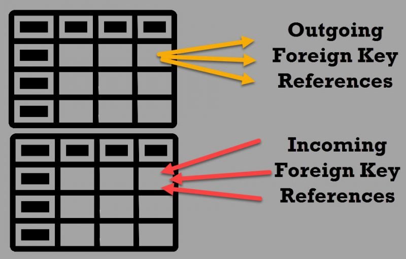 Original diagram shows outgoing references leaving a table and incoming references pointing into a table
