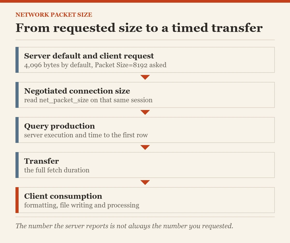 From requested size to a timed transfer: a diagram about the network packet size