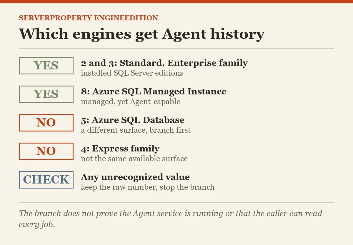 Which engines get Agent history: a checklist on the EngineEdition