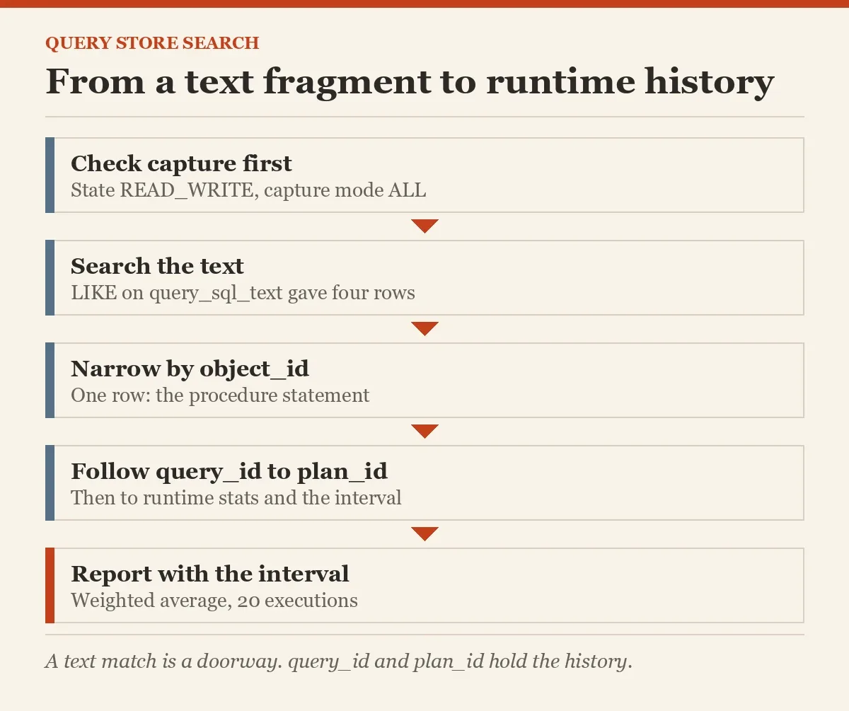 From a text fragment to runtime history