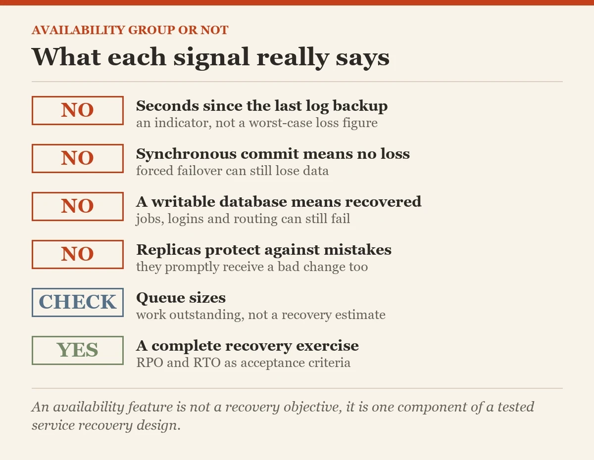What each signal really says: a checklist on the RPO and RTO