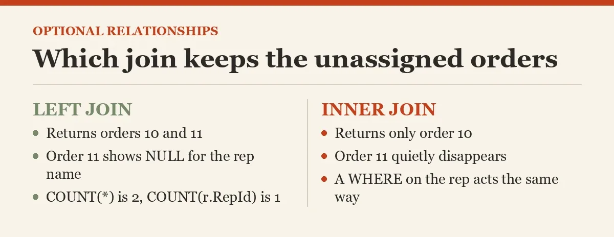 Which join keeps the unassigned orders