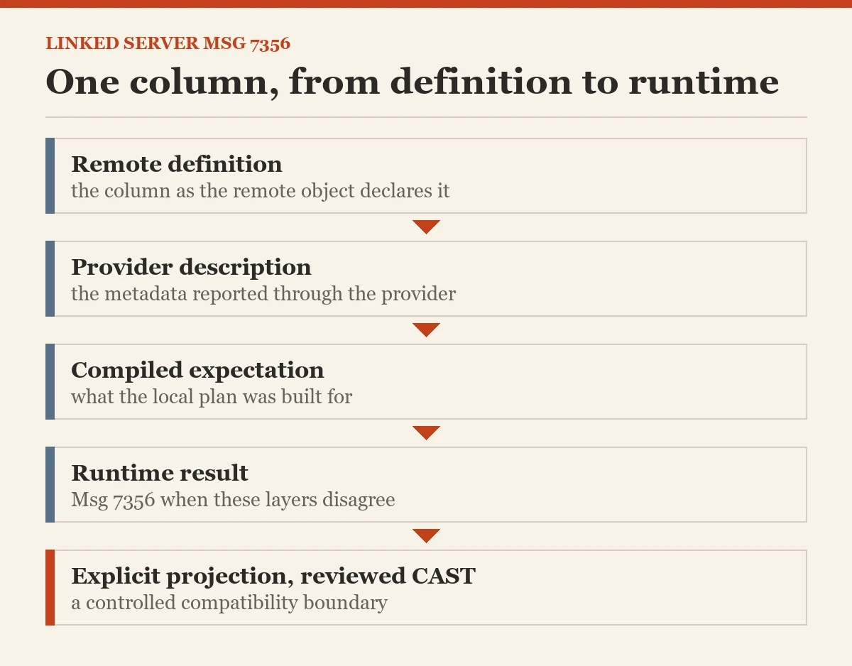One column, from definition to runtime: a diagram about the msg 7356