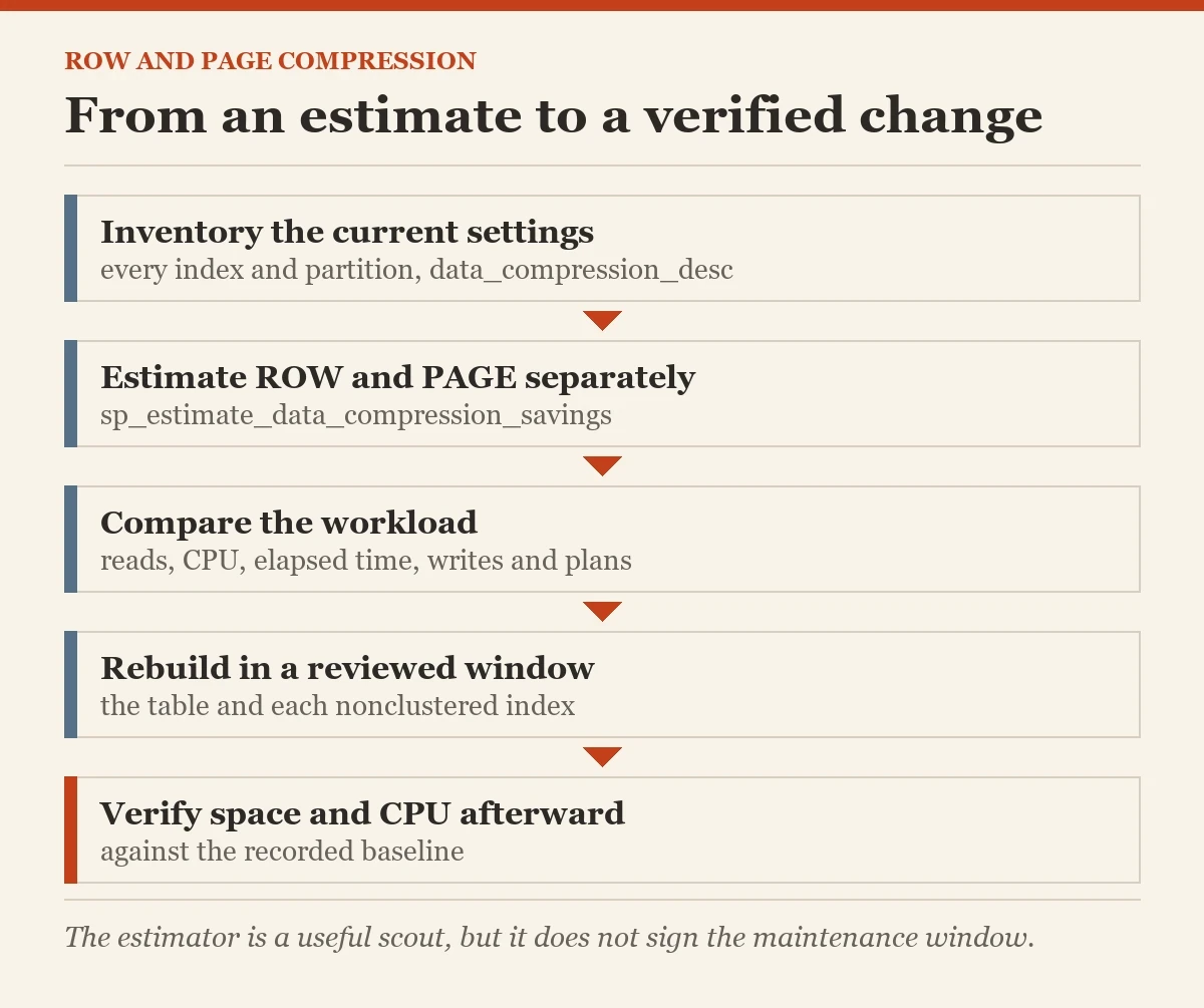 From an estimate to a verified change: a diagram about the page compression