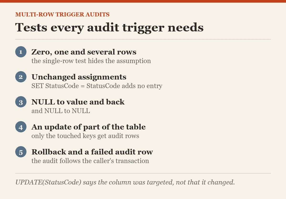 Tests every audit trigger needs: a checklist on the multi-row updates