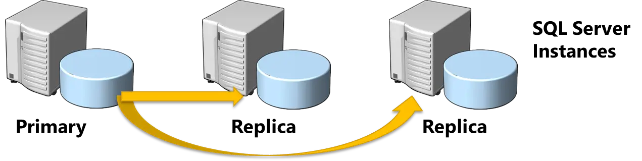Data replication between servers.