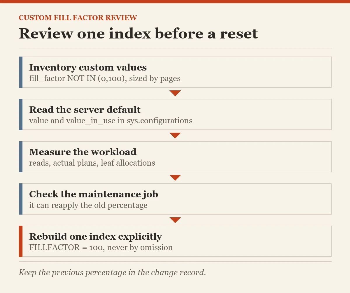 Review one index before a reset: a checklist on the custom fill factor