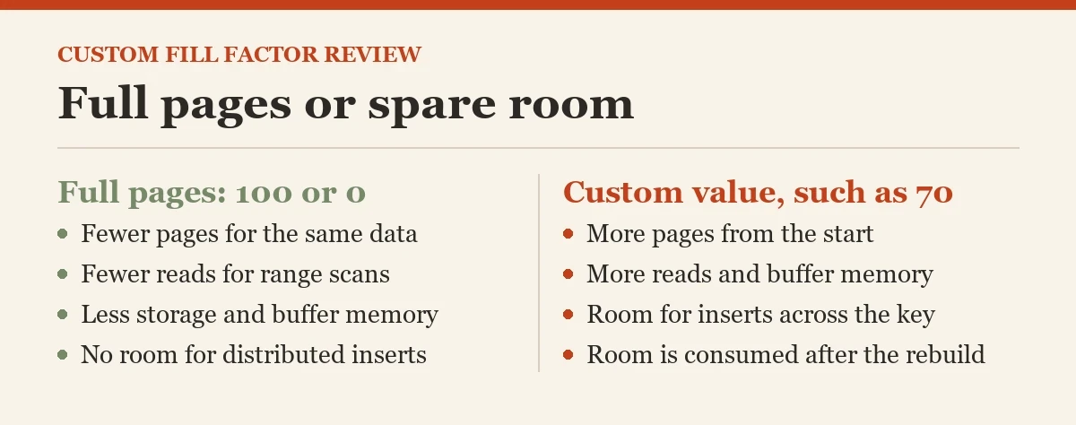 Full pages or spare room: a diagram about the custom fill factor