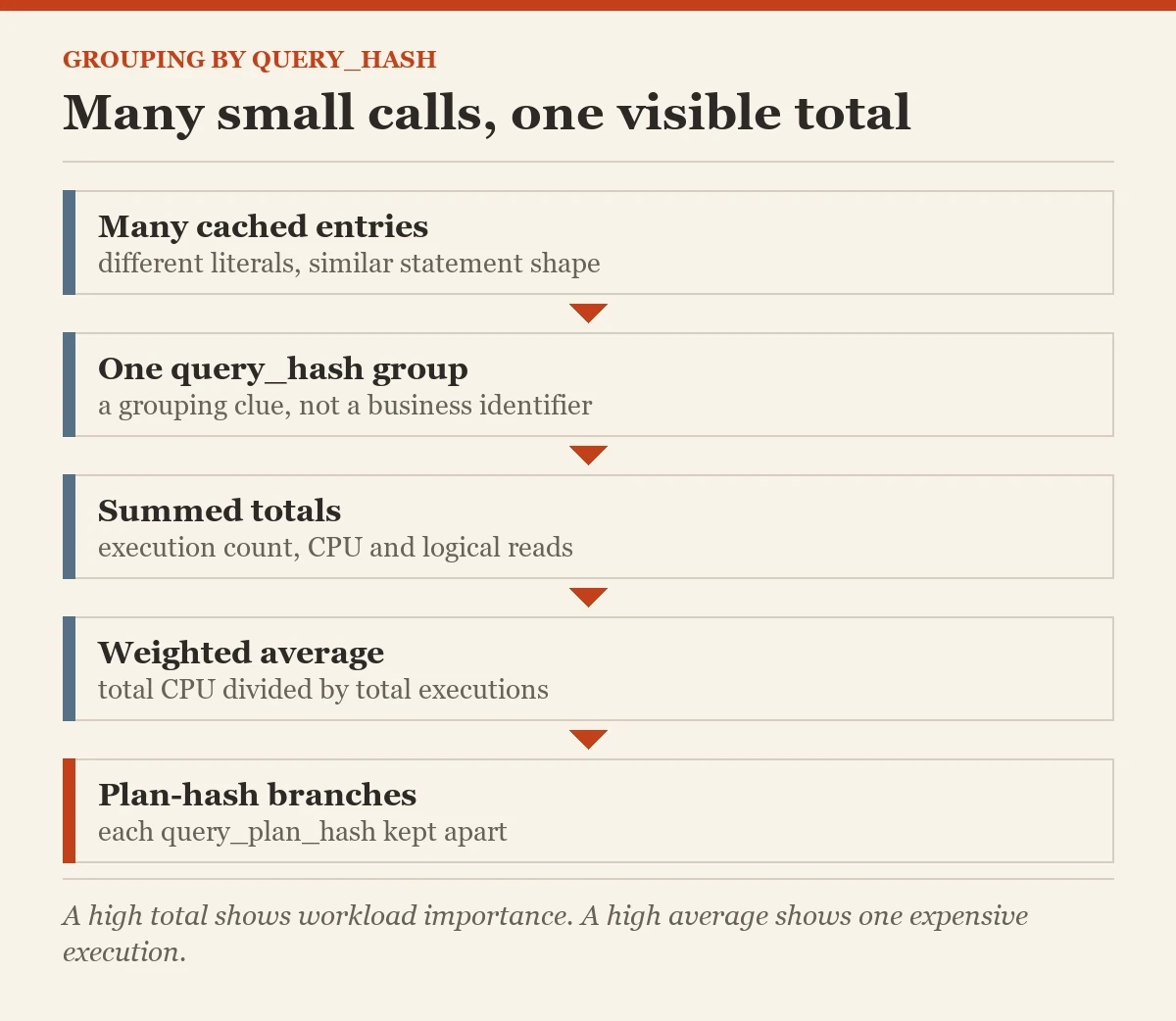 Many small calls, one visible total: a diagram about the query_hash